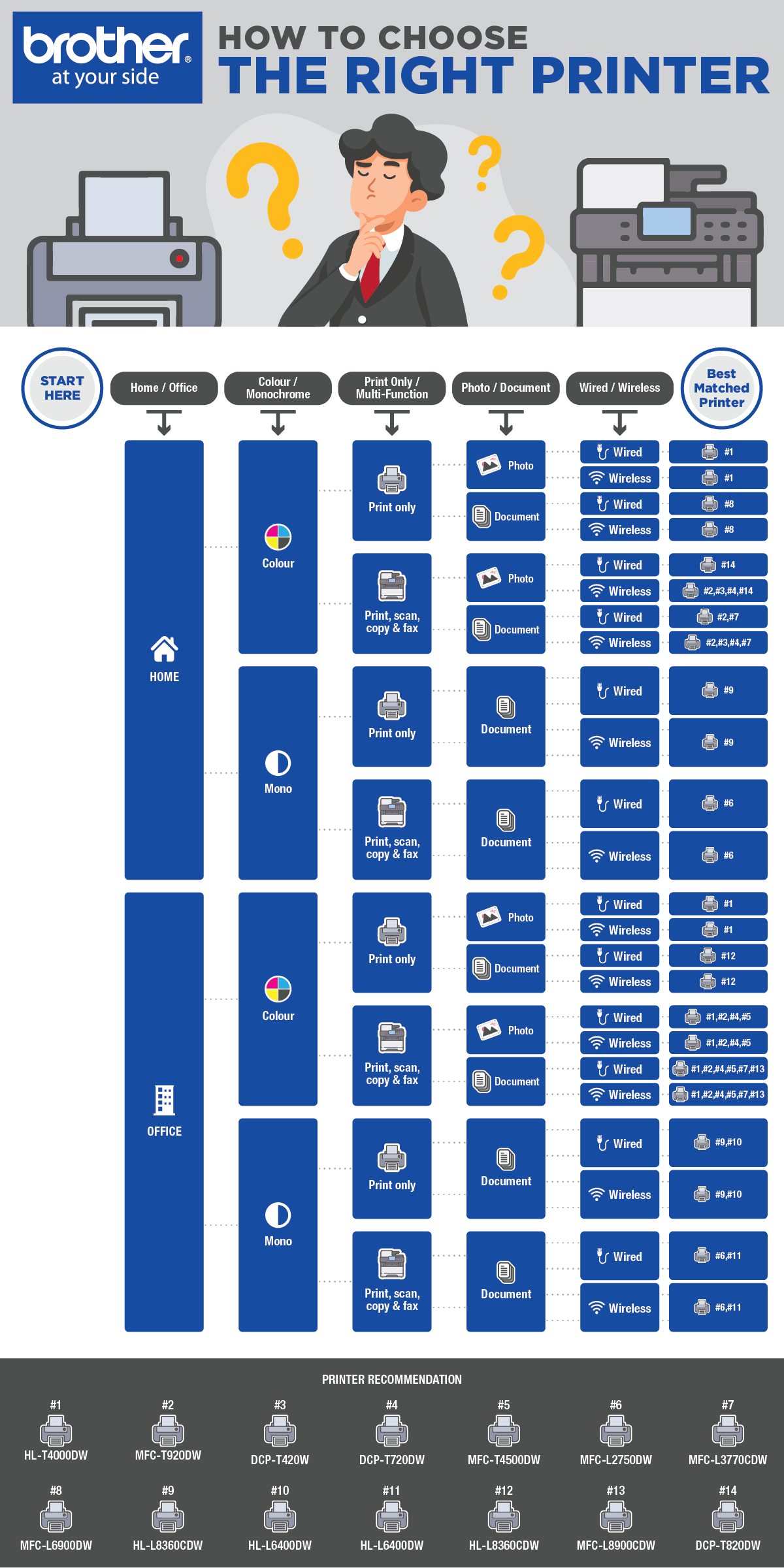 Buying-Printer-Flowchart