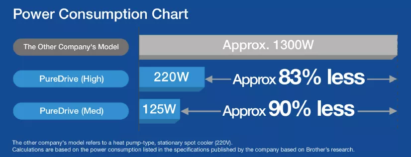 Energy & Cost Saving